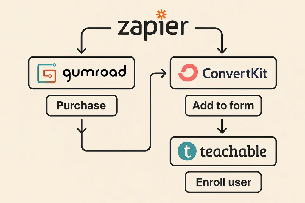"Flowchart showing Zapier automating tasks between Gumroad, ConvertKit, and Teachable for a streamlined passive income process"
